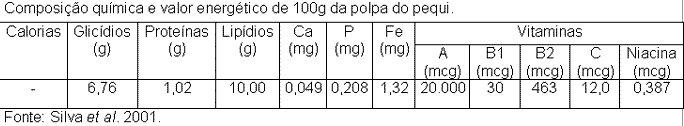 composição do Pequi